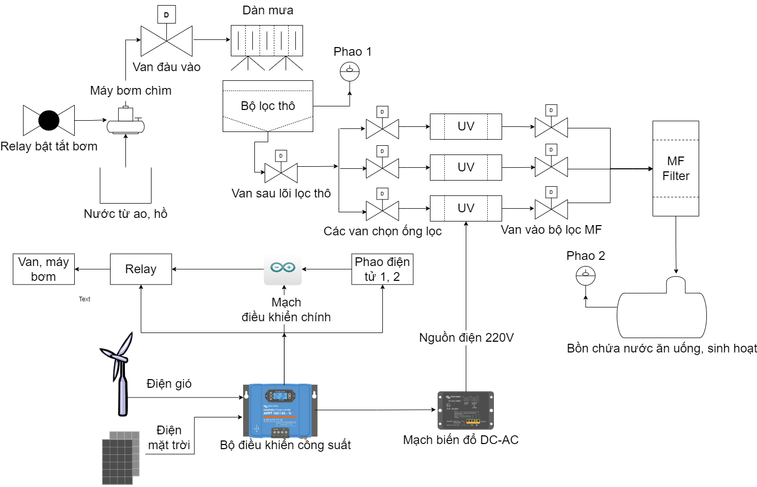 Diagram of water purification